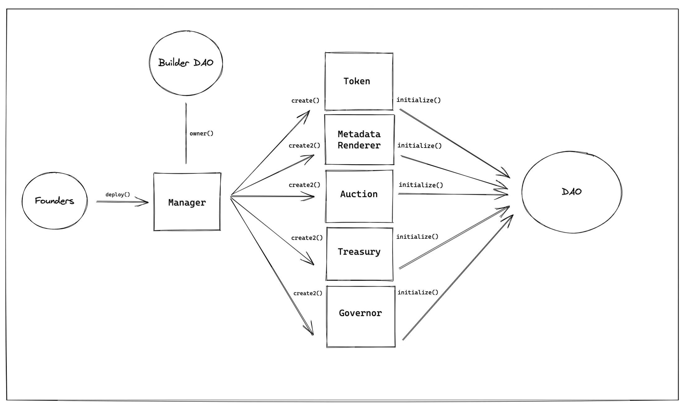 Nouns Builder Contracts